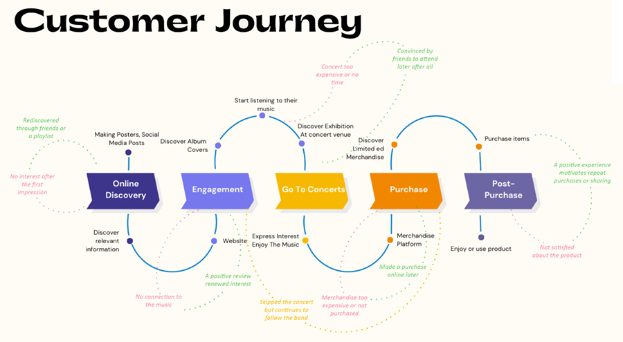 new customer journey